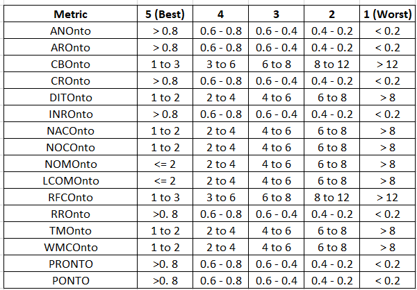 Metric Score Range