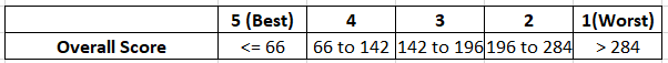 Overall Score Range